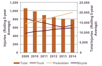 - Figure 4-4: Traffic Injuries in the Boston Region by Mode, 2009−14: This chart shows the total traffic injuries in the MPO region, as well as injuries associated with bicycle, pedestrian, and truck-involved crashes. Five-year rolling averages are provided for each year between 2009 and 2014.